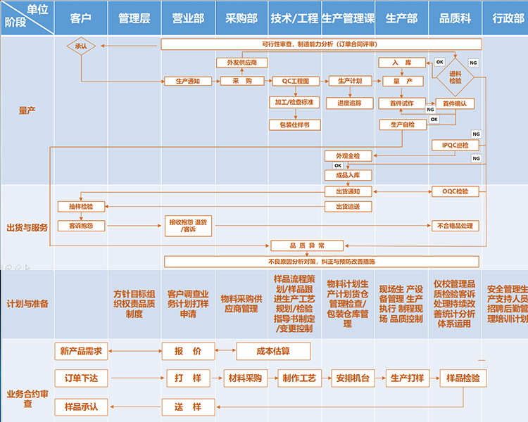品質管控流程圖